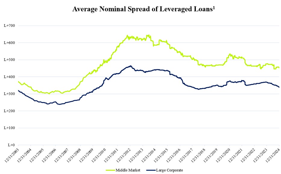 Average Nominal Spread of Leveraged Loans.jpg