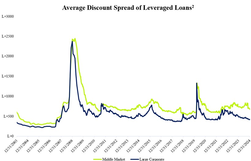 Average Discount Spread of Leveraged Loans.jpg