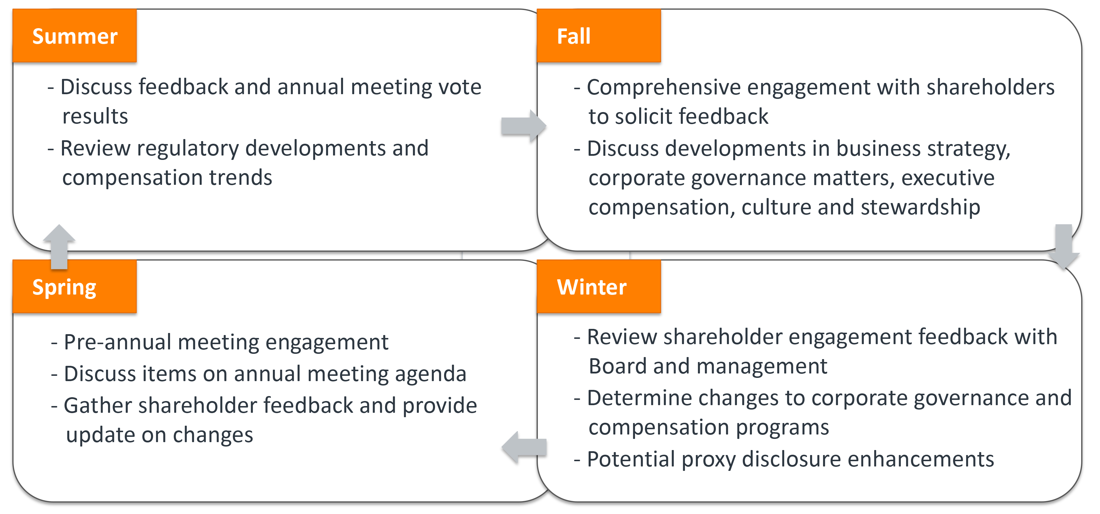 shareholder-engagement-cycle.jpg