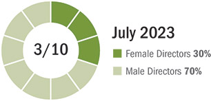 [MISSING IMAGE: pc_genderdiversityjuly-pn.jpg]