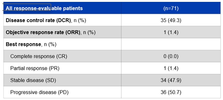NX 1607 49.3% disease control rate.jpg