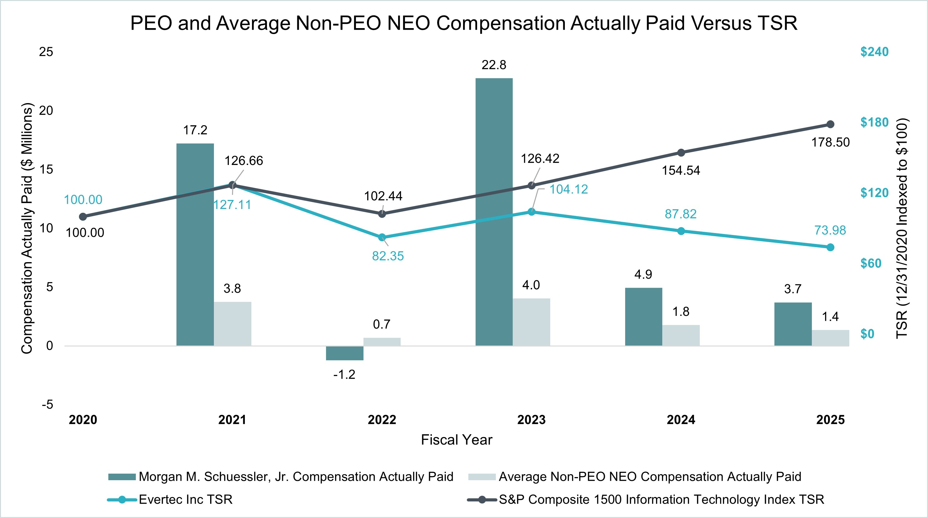 PEO and Non-PEO NEO Compensation Actually Paid and Total Shareholder Return (“TSR”).jpg