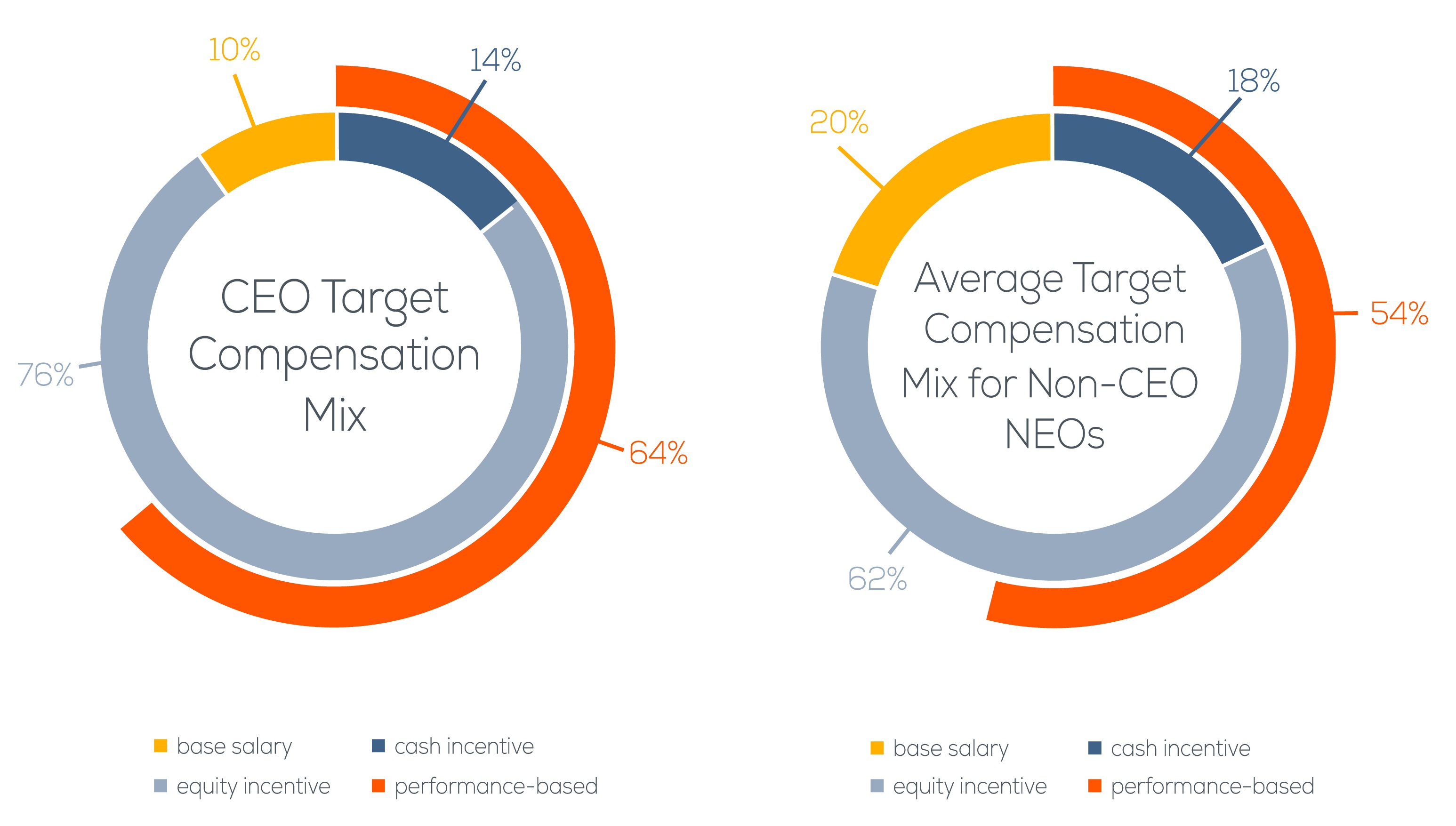 CEO_and_NEO_Target_Compensation Mix- FINAL.jpg