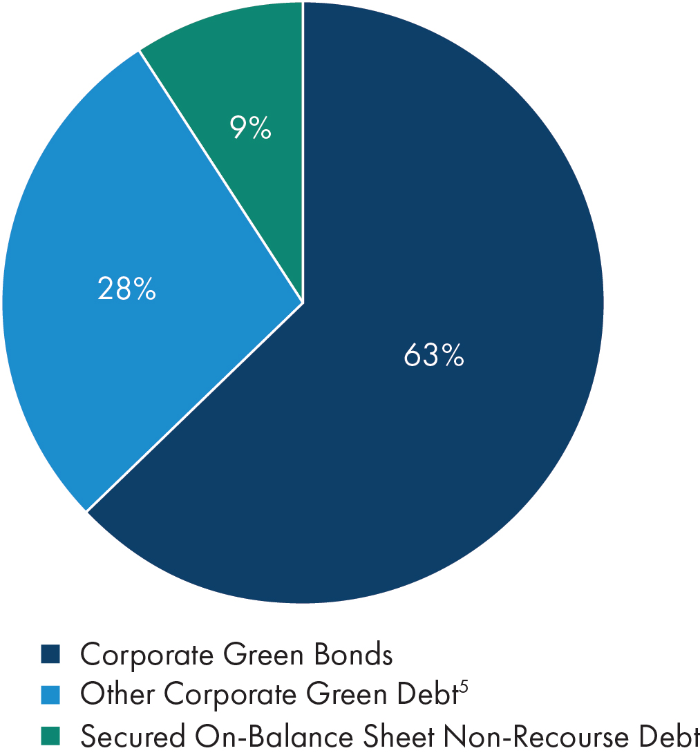 03 PRO013716_pie_Green_Debt_Issuances_RGB_Plan de travail 1.jpg