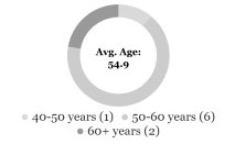 compass proxy director age pie chart resized 213 w 132 h 41023.jpg