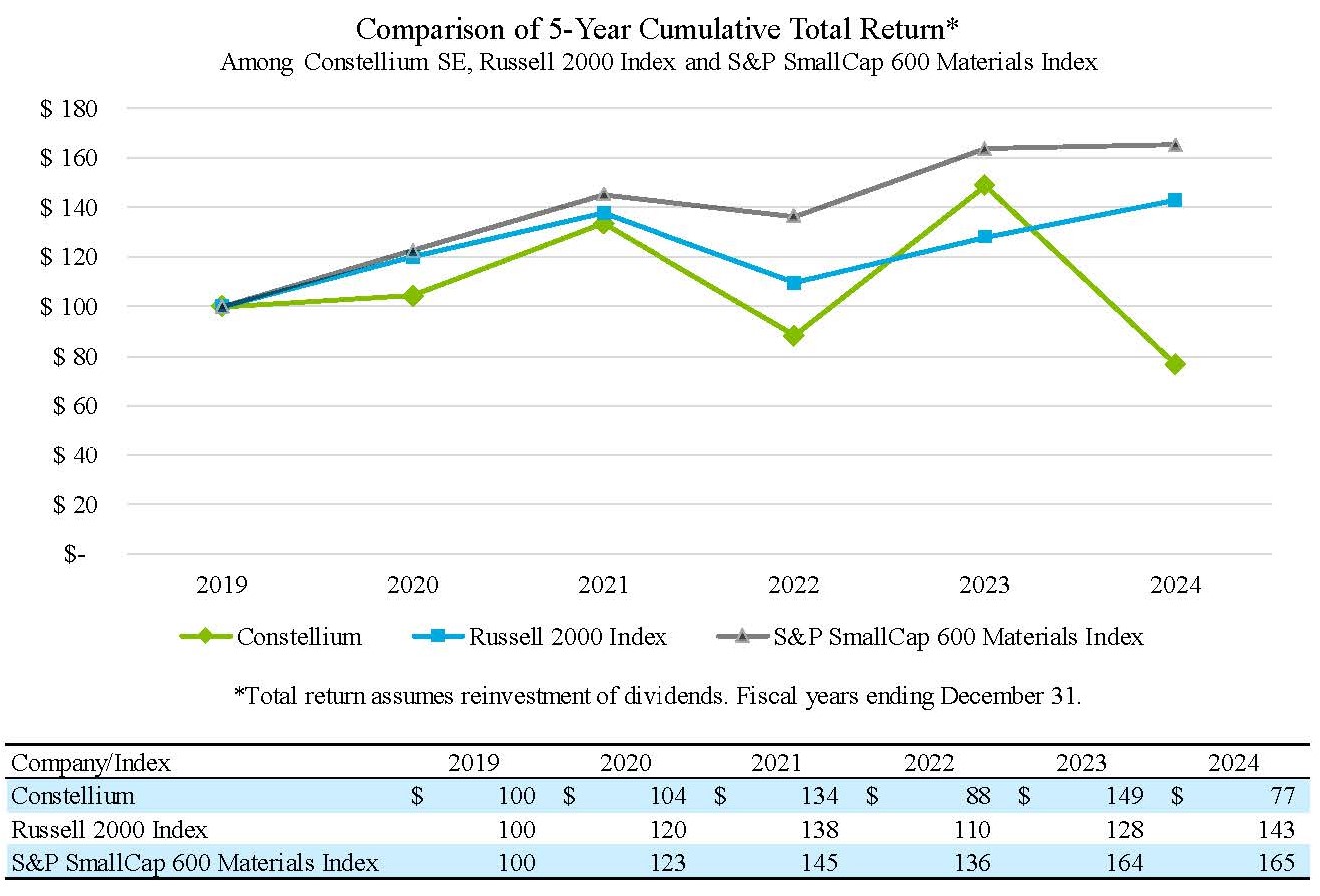 CSTM Stock Performance Graph V2 02.05.25.jpg