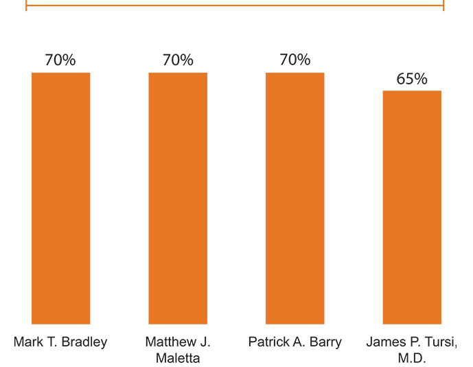 [MISSING IMAGE: bc_percentannual-4c.jpg]