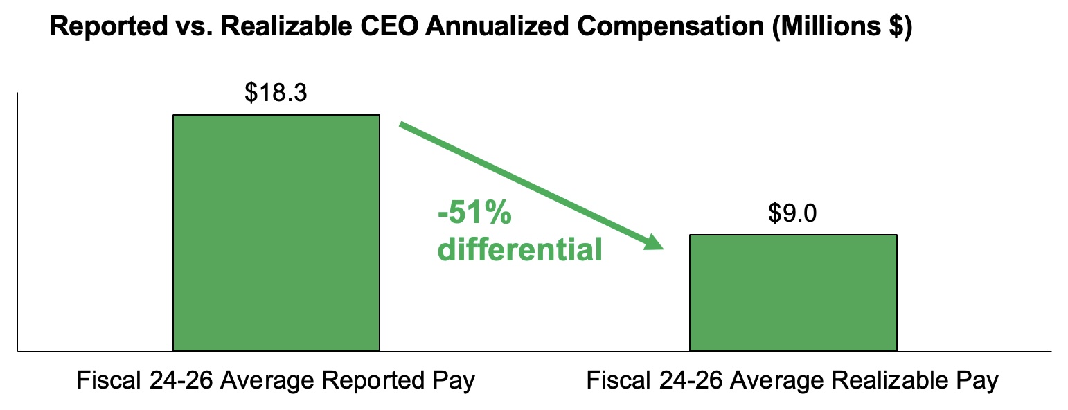 Reported versus Realizable Pay.jpg