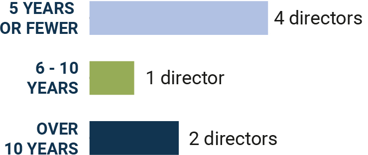 03_PRO013872_charts_biodiversity_averagetenure.jpg