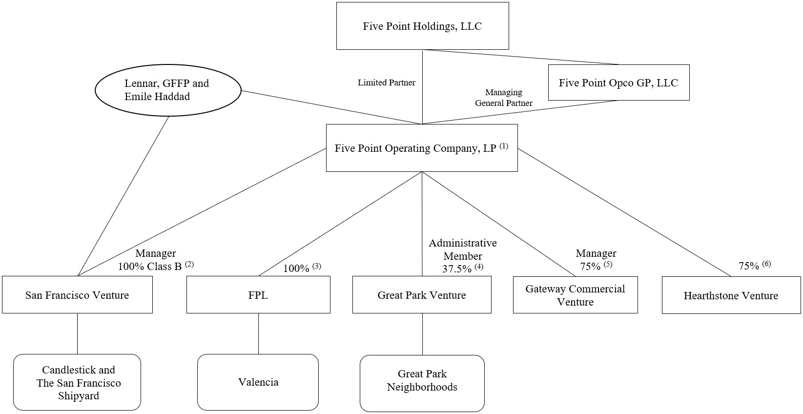 I1.1 - 10Q Org structure.jpg