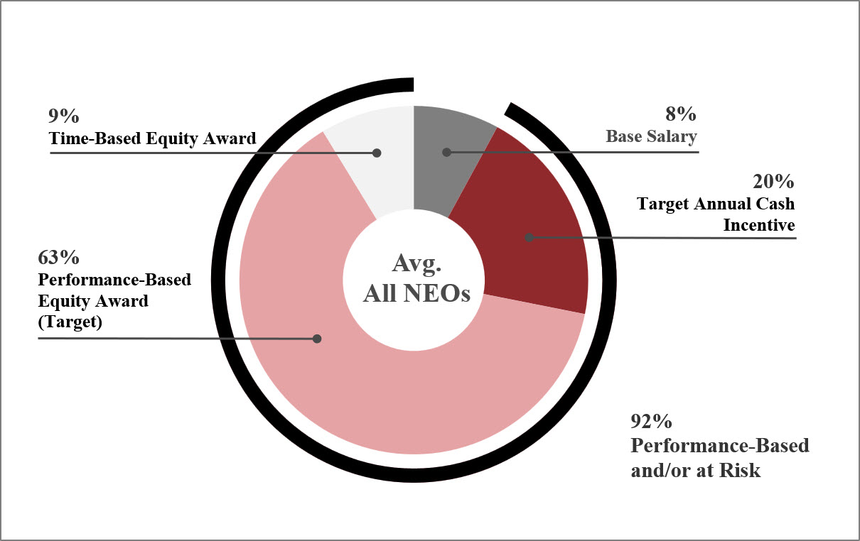 All NEOs Pay Mix 2025 w. outperformance.jpg