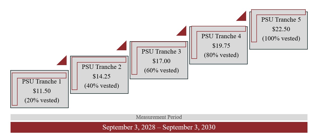 Outperformance Award Measurement Period.jpg