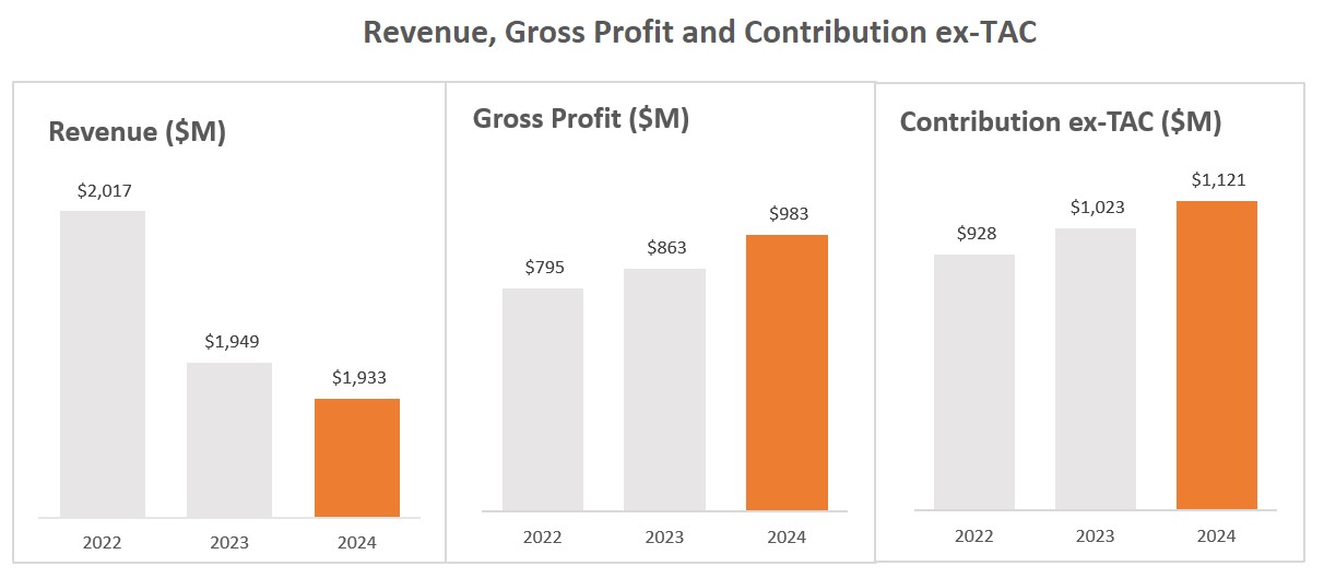 Revenue Gross Profit and Contribution ex-TAC 2024.jpg