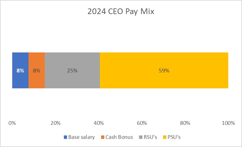 2024 CEO Pay Mix.jpg