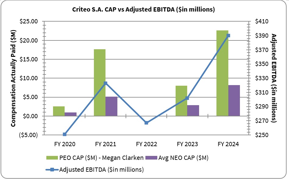 Criteo CAP vs Adjusted EBITDA 2024 v3.jpg