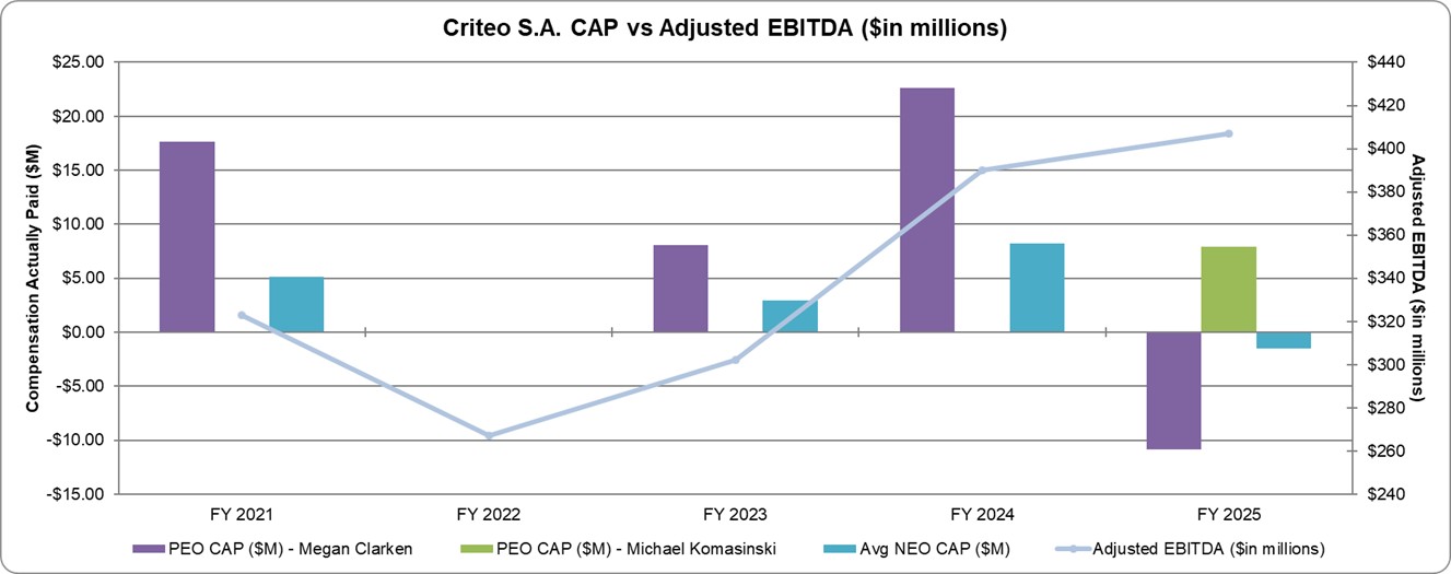 Criteo CAP vs Adjusted EBITDA - PvP.jpg