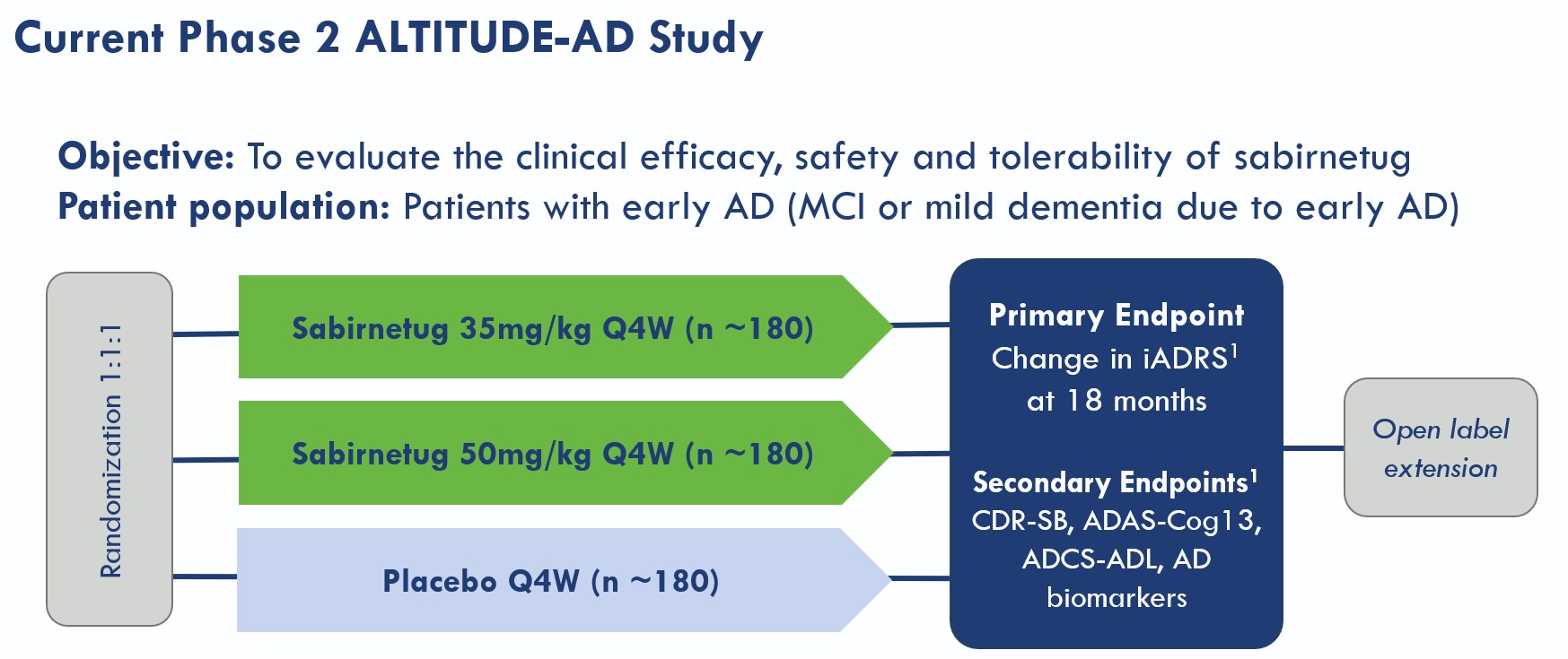 Figure 1_10K_Phase 2 study design.jpg