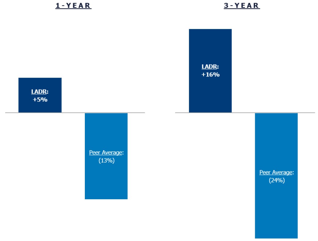 LADR & Peers 1-Year & 3-Year Total Return (2024).jpg