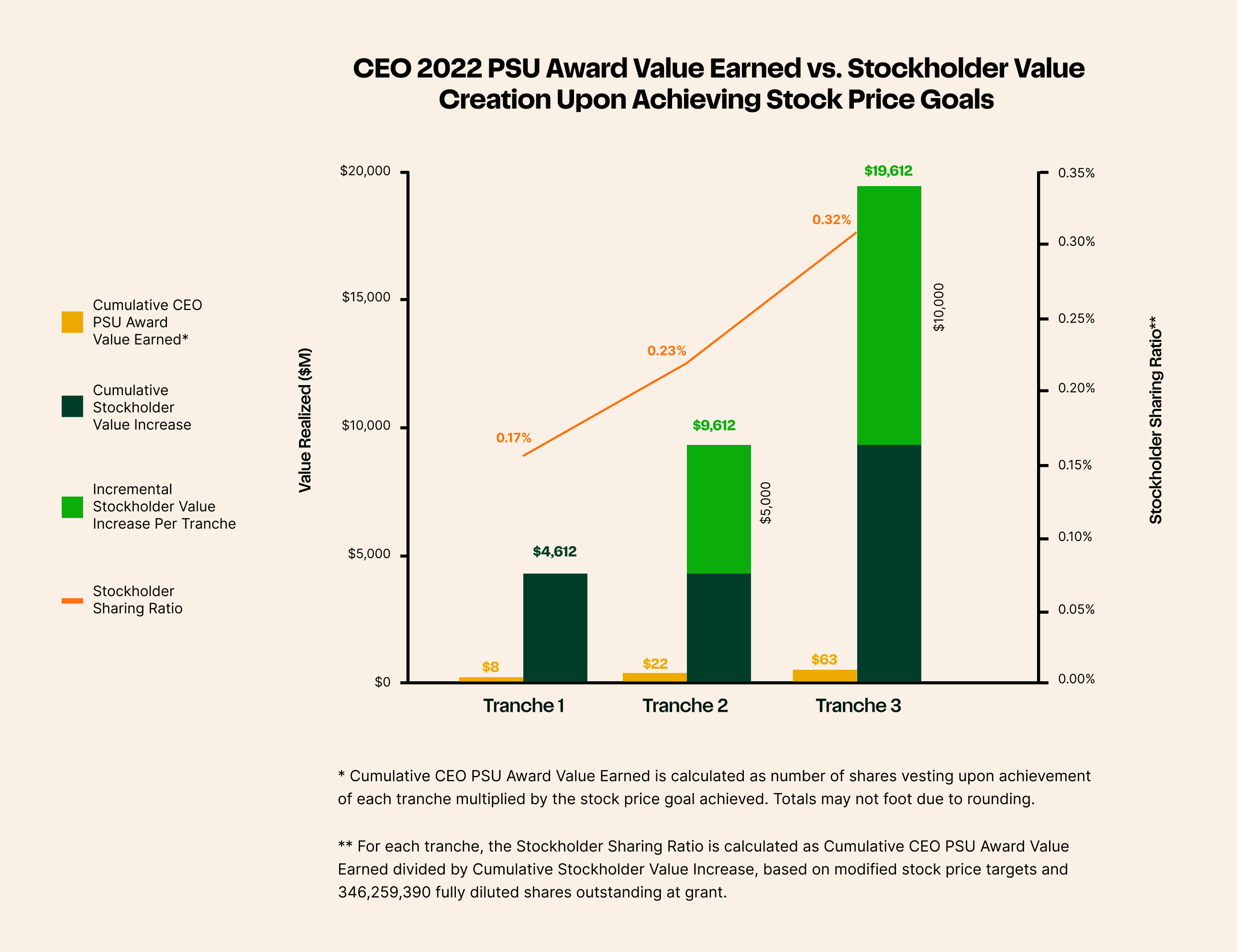 01 PSU Award Value Earned vs. Stockholder Value Creation Upon Achieving Stock Price Goals .jpg