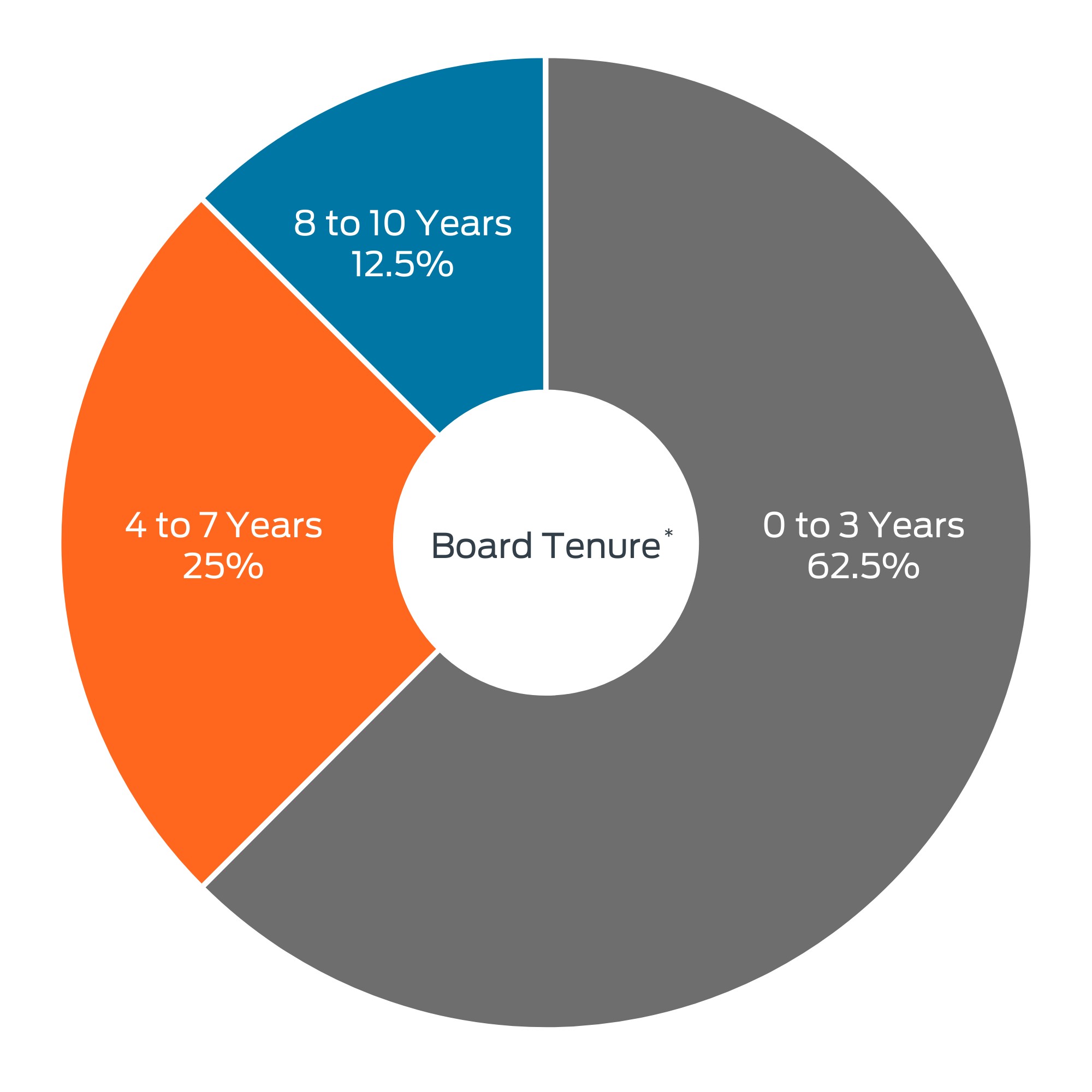 2024 Board Tenure.jpg