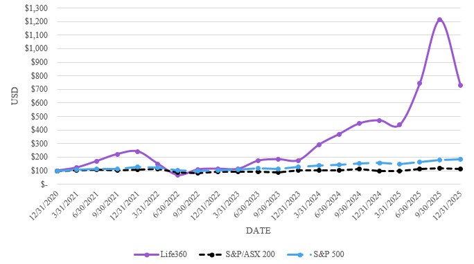Life360 Stock Performance Graph 2025_1.22.26.jpg
