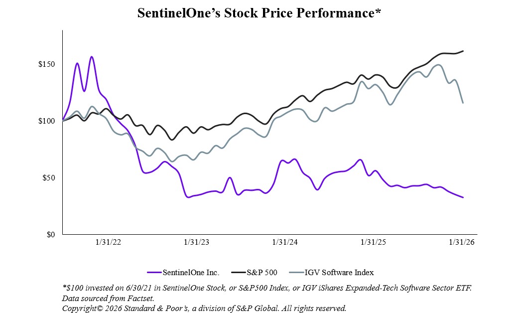 SentinelOne Stock Price Graph_2026.jpg