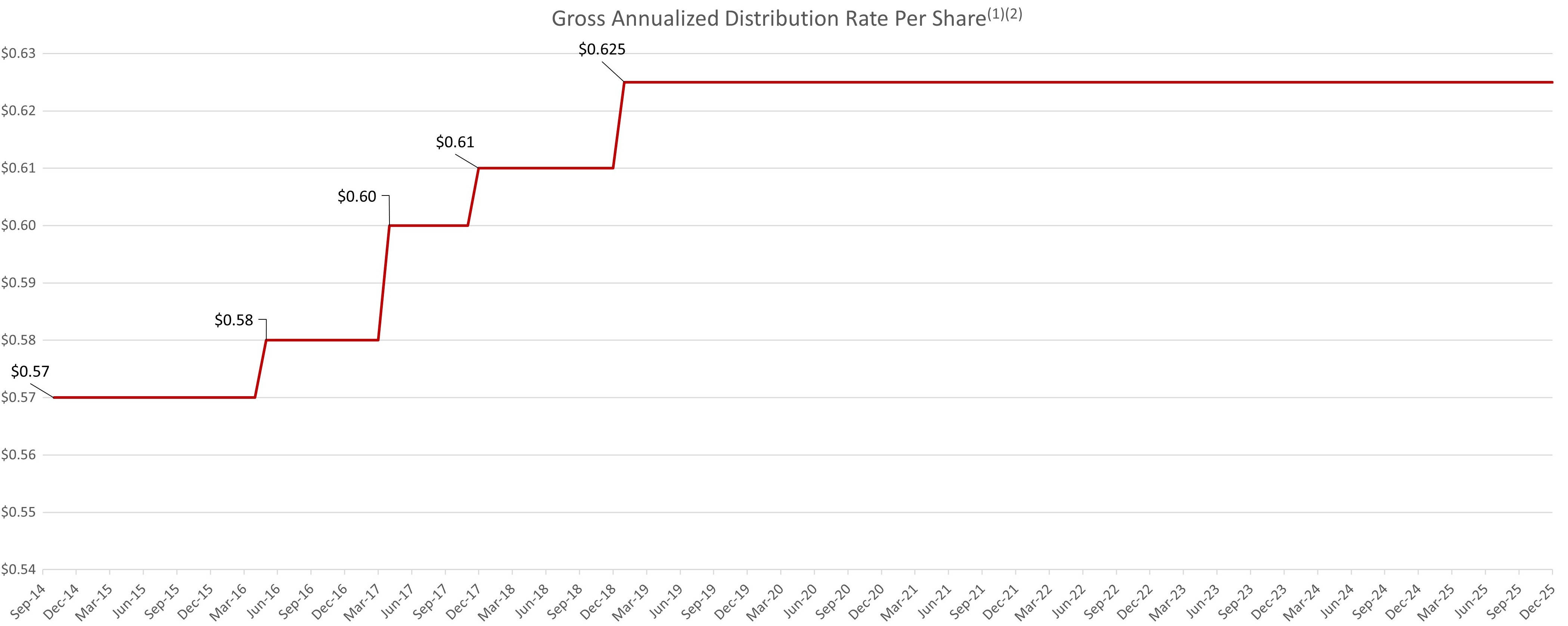 Gross Annualized Distribution Rate Per Share thru 12.31.2025.jpg
