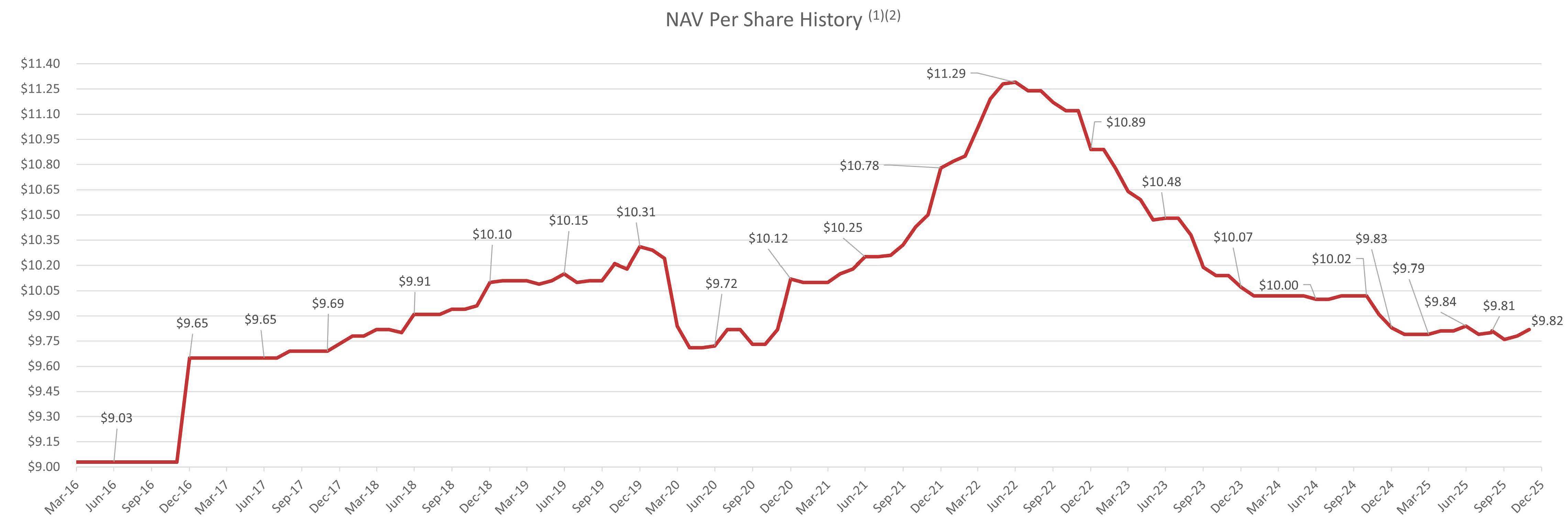 HGIT NAV Per Share as of 12.31.2025.jpg