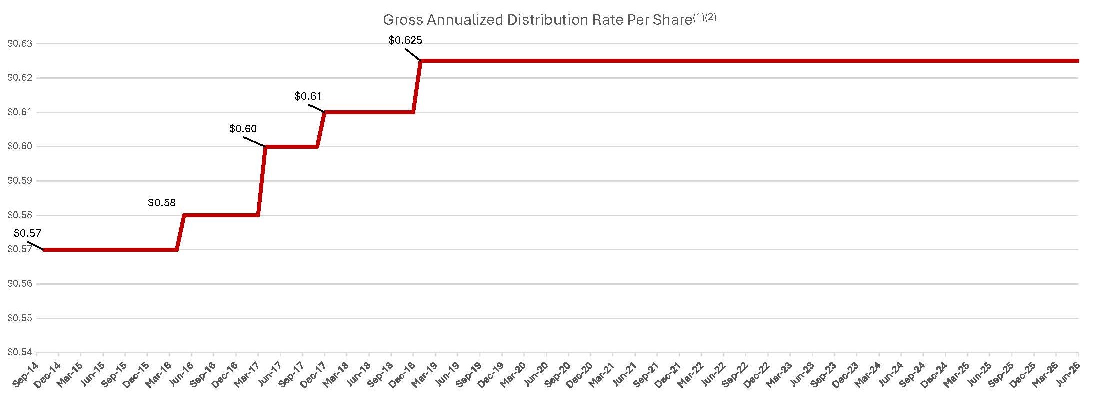 HGIT Distribution, NAV charts - 6-30-25.jpg