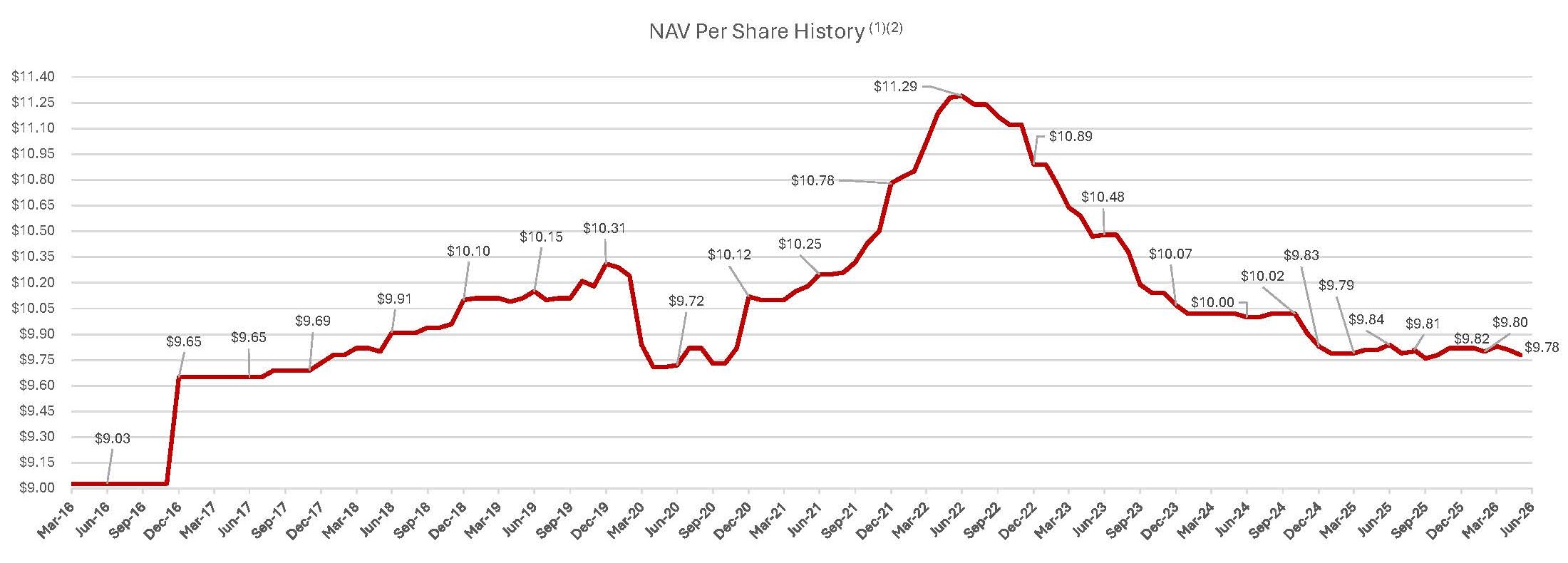 hgitdistributionnavcharts-b.jpg