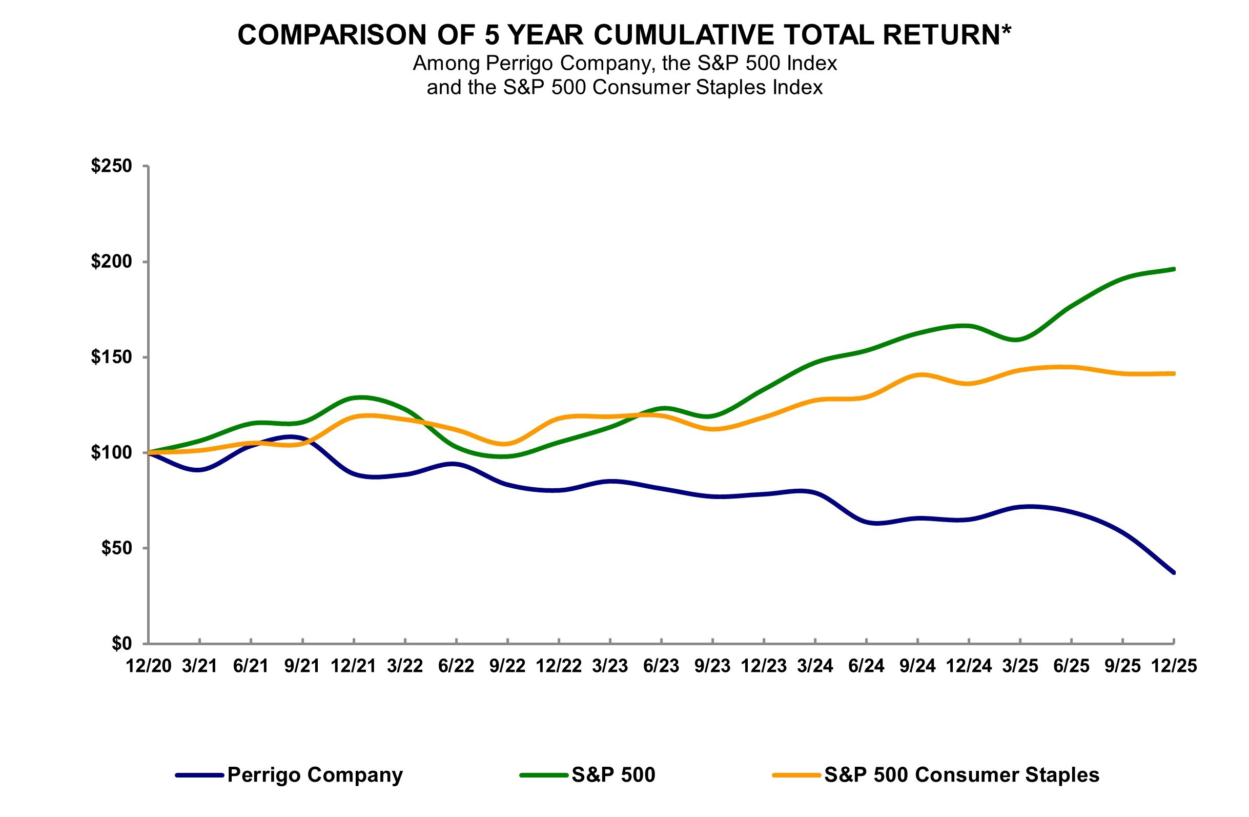 PRGO Stock Chart 2025.jpg