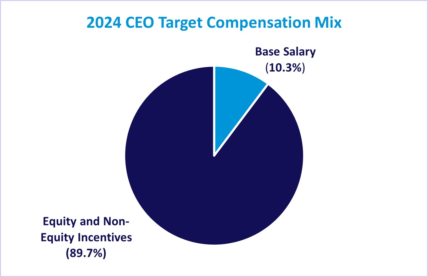 Compensation Mix Pie Chart (1).jpg