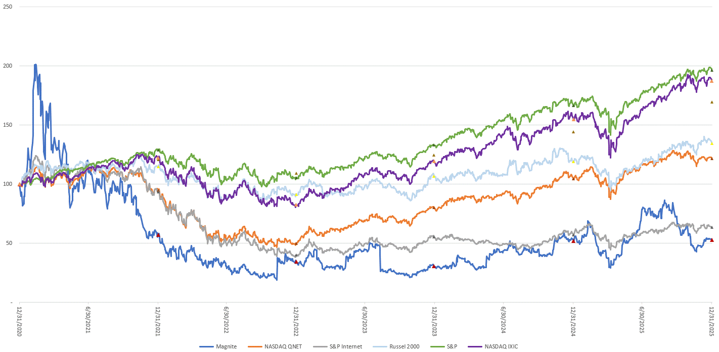 Performance Graph 12-31-2020 to 12-31-2025 (2.12.26).gif