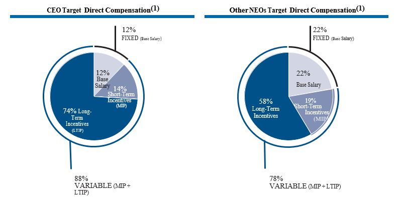Executive Pay Mix for 2023.jpg