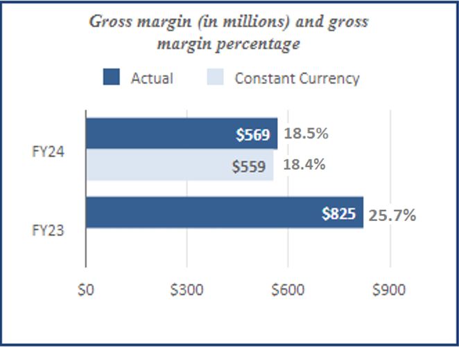 Q3FY24 YTD Bar Graph - 4.30.2024.jpg