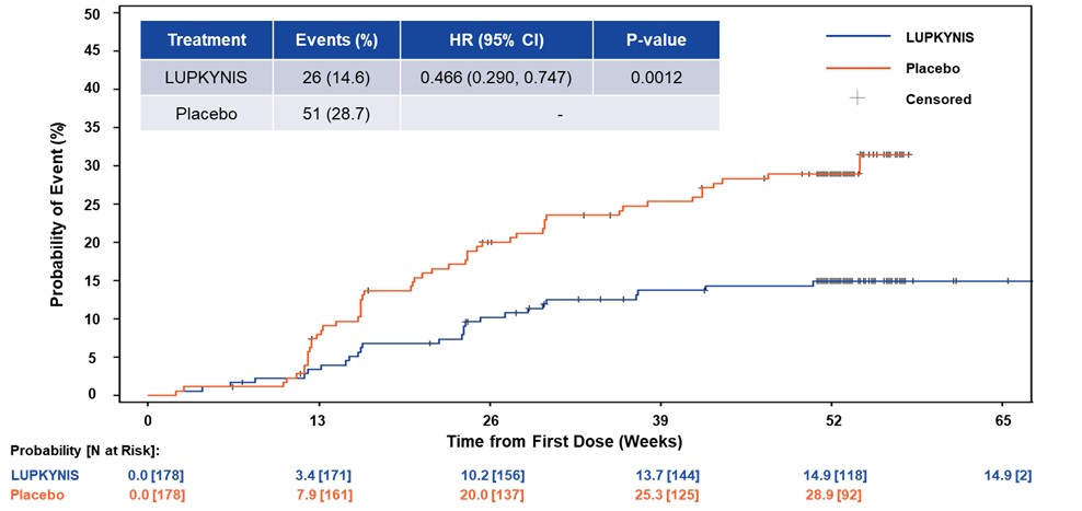 Picture10 Time to Renal Death.jpg