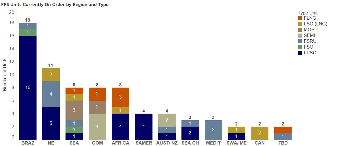 FPS Units Currently On Order by Region and Type.jpg