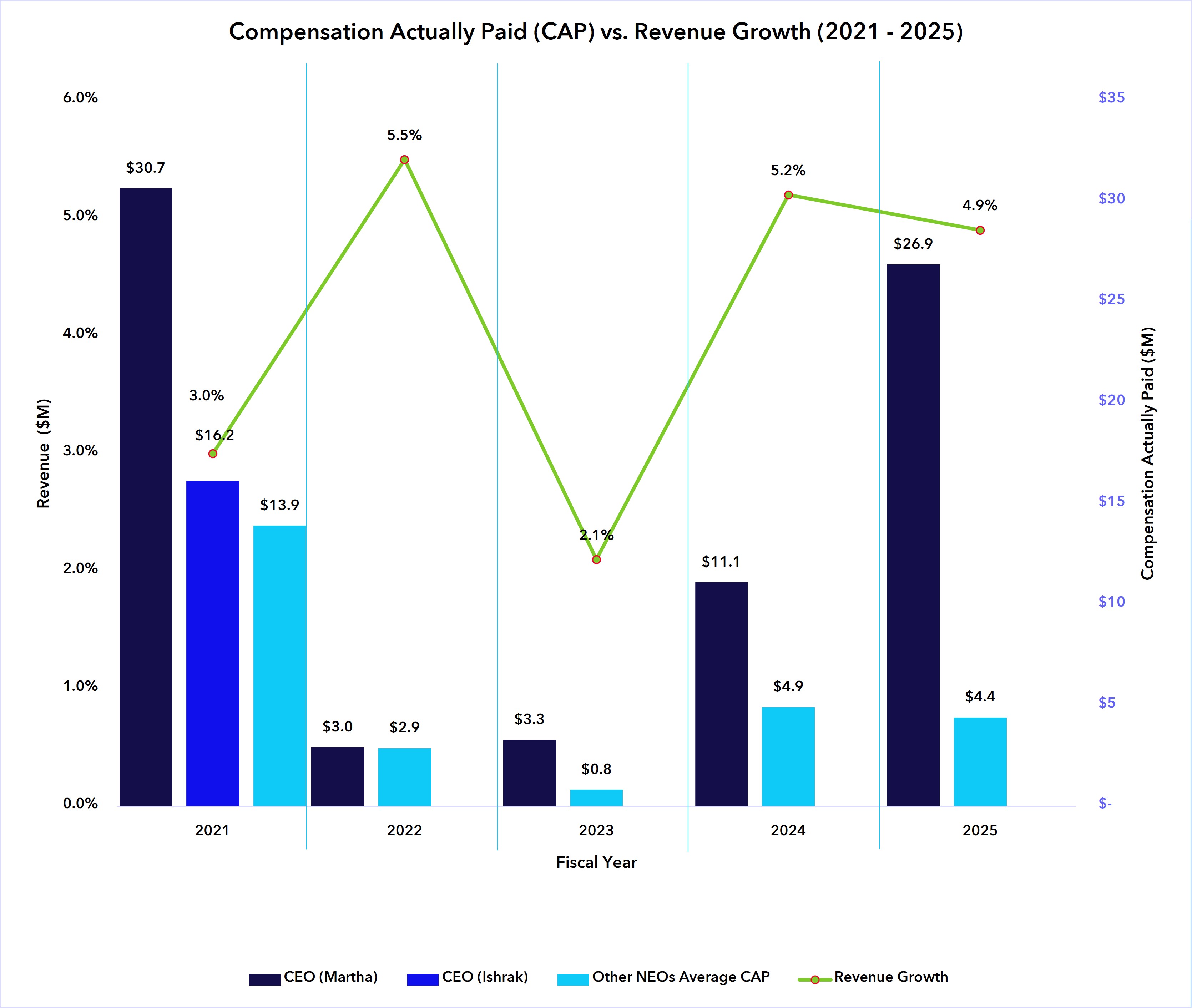 cap v revenue growth.7.1.jpg