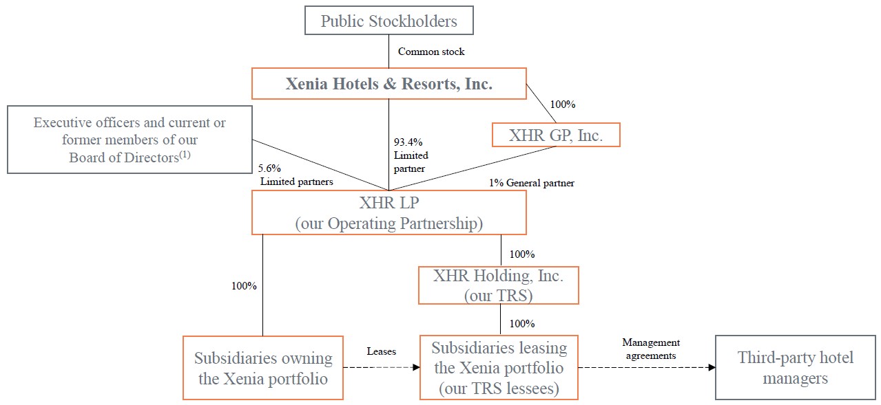 XHR Org Chart 12-31-2025.jpg
