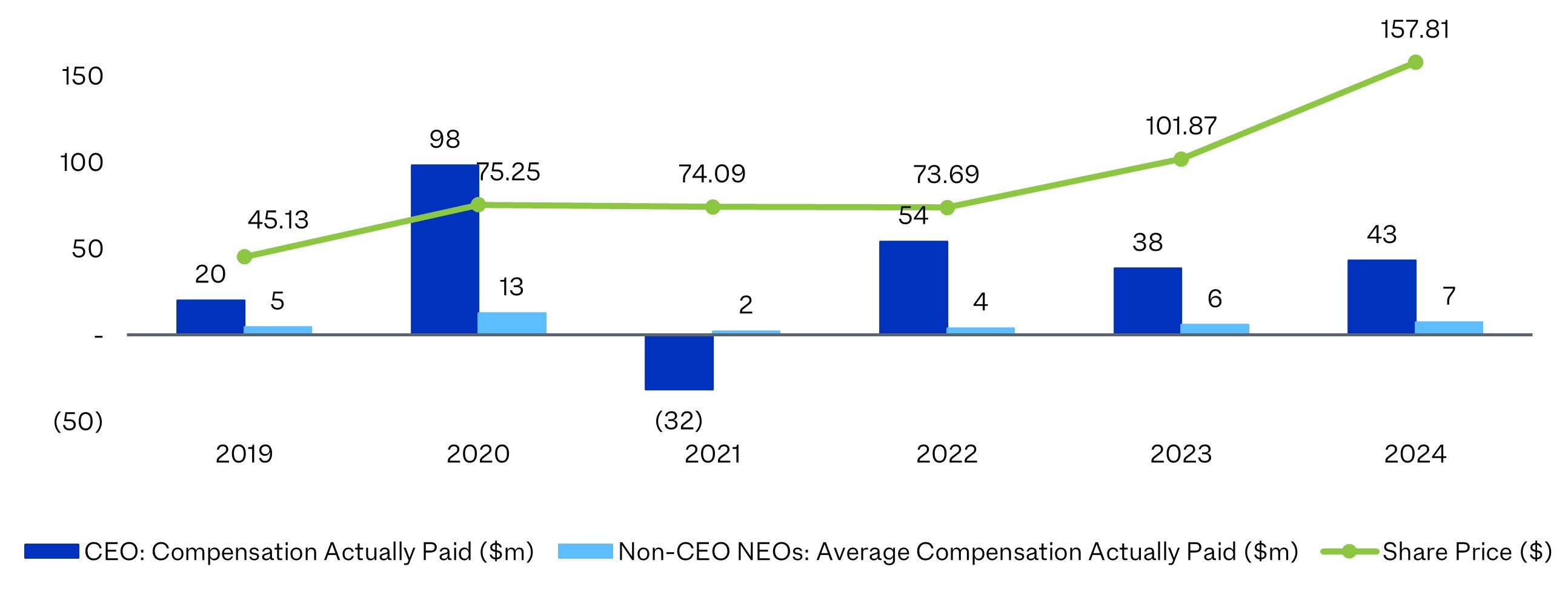 Relationship Between Pay and Share Pricefinal.jpg