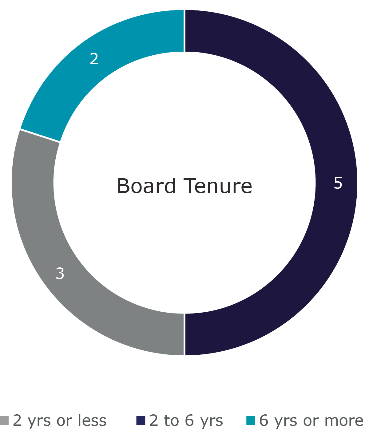 03_CWK_boardcomposition_tenure.jpg