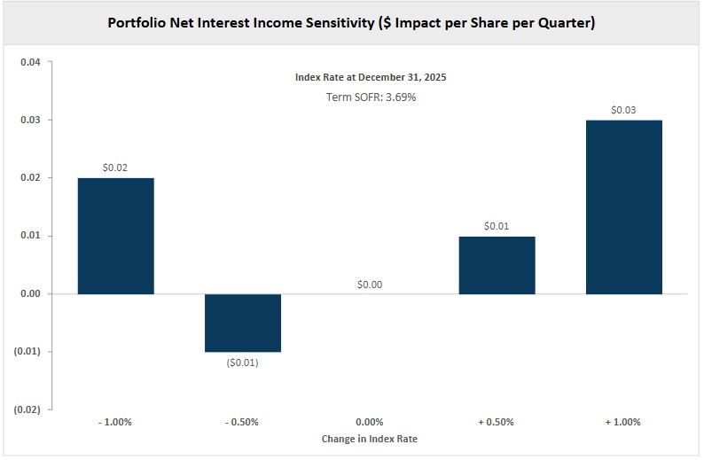 Net Interest Income Sensitivity_4Q25.jpg