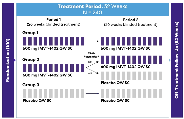 First IMVT-1402 GD Potentially Registrational Trial Design.jpg