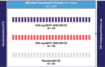 Second IMVT-1402 GD Potentially Registrational Trial Design.jpg