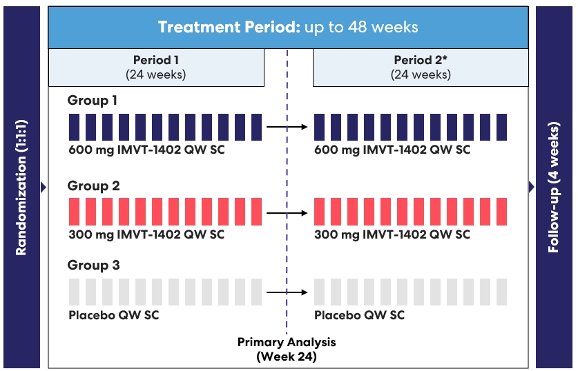 First IMVT-1402 SjD Potentially Registrational Trial Design.jpg