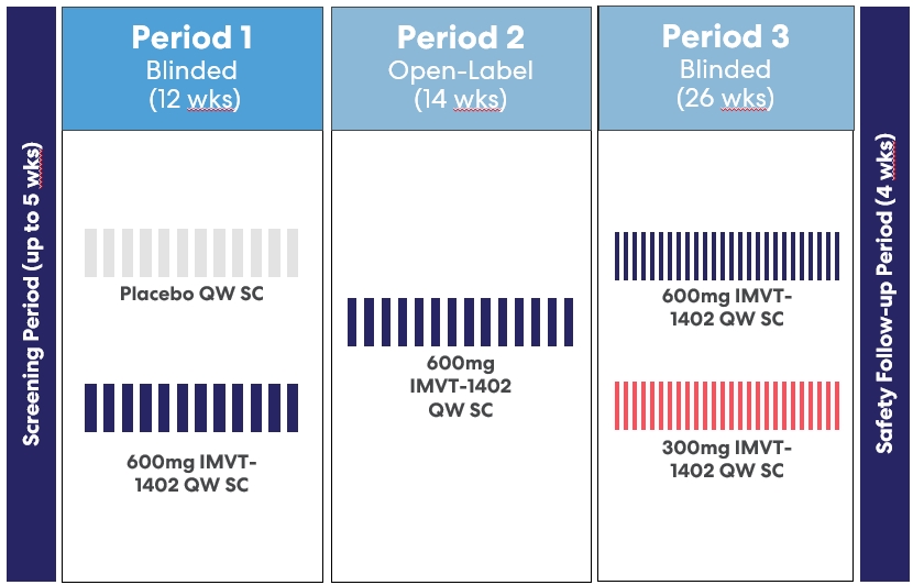 IMVT-1402 CLE Proof-of-Concept Trial Design.jpg