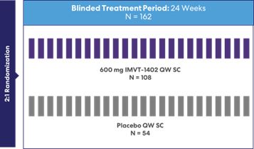 IMVT-1402 CIDP Potentially Registrational Trial Design.jpg