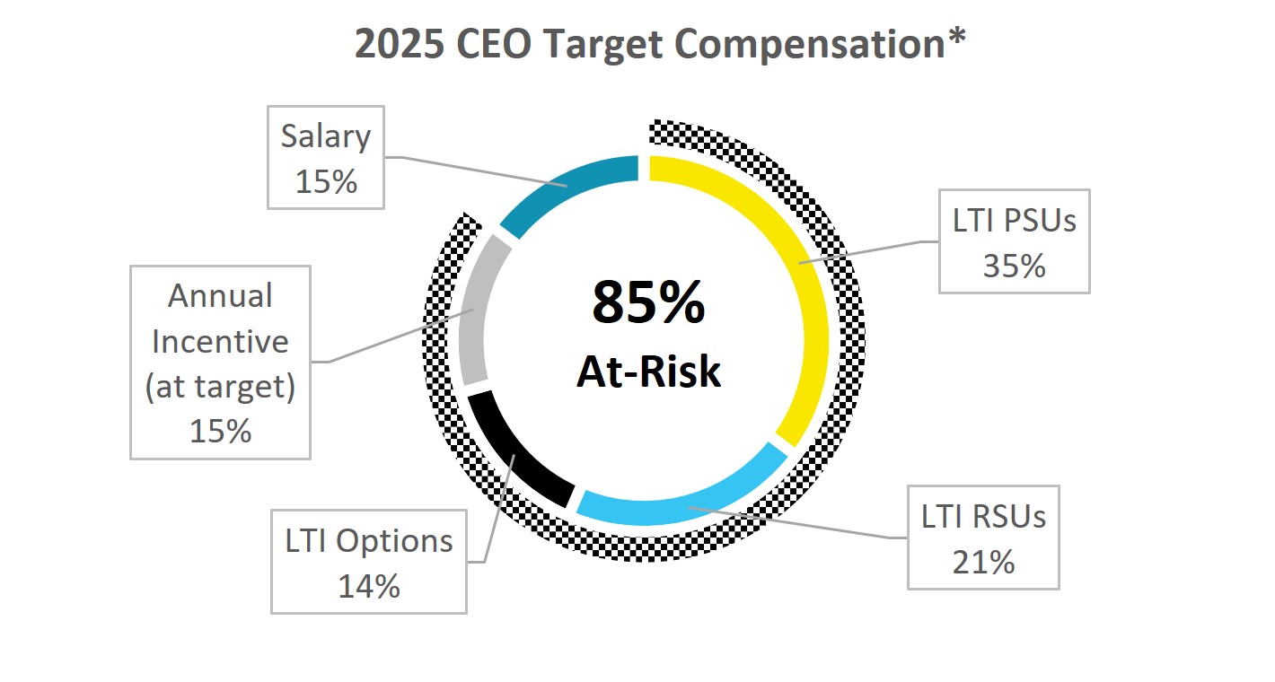 Updated CEO at Risk Donut - 04.10.26.jpg