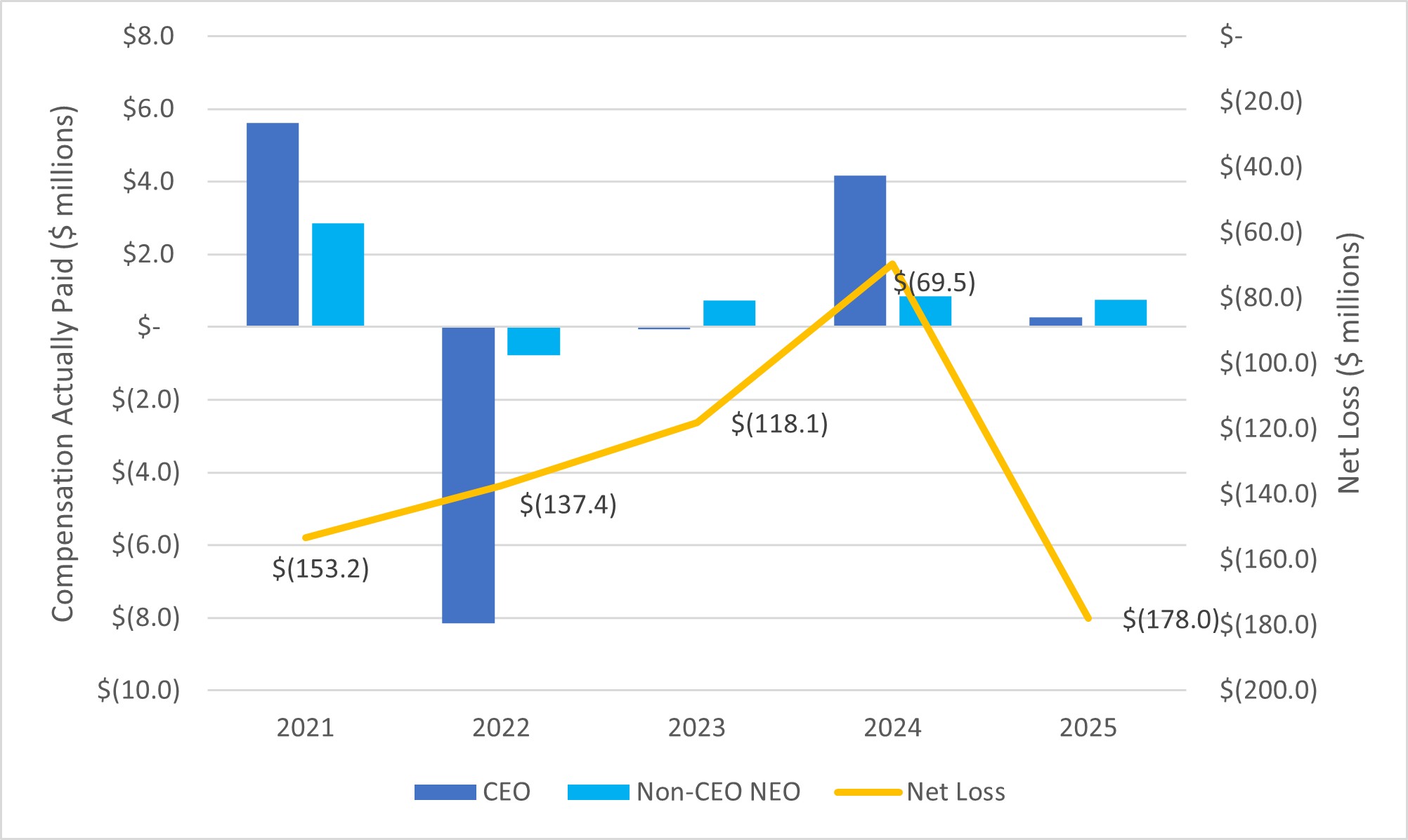 CEO Compensation Actual vs Net Loss.jpg