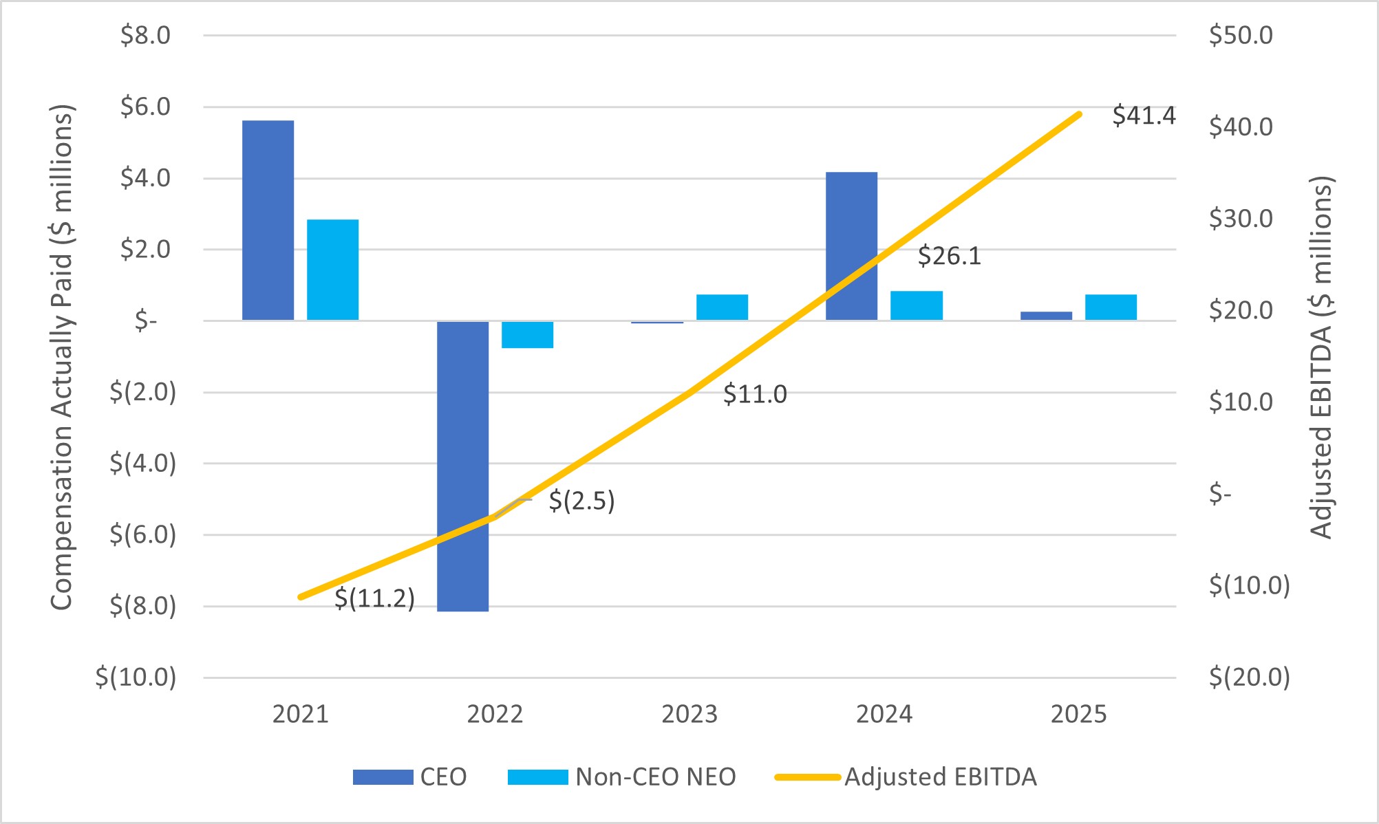 CEO Compensation Actual vs Adjusted EBITDA.jpg